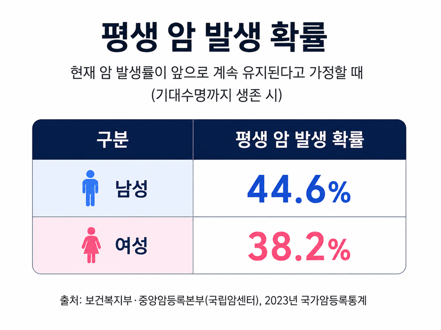 2023년 남성과 여성의 평생 암 발생 확률 통계