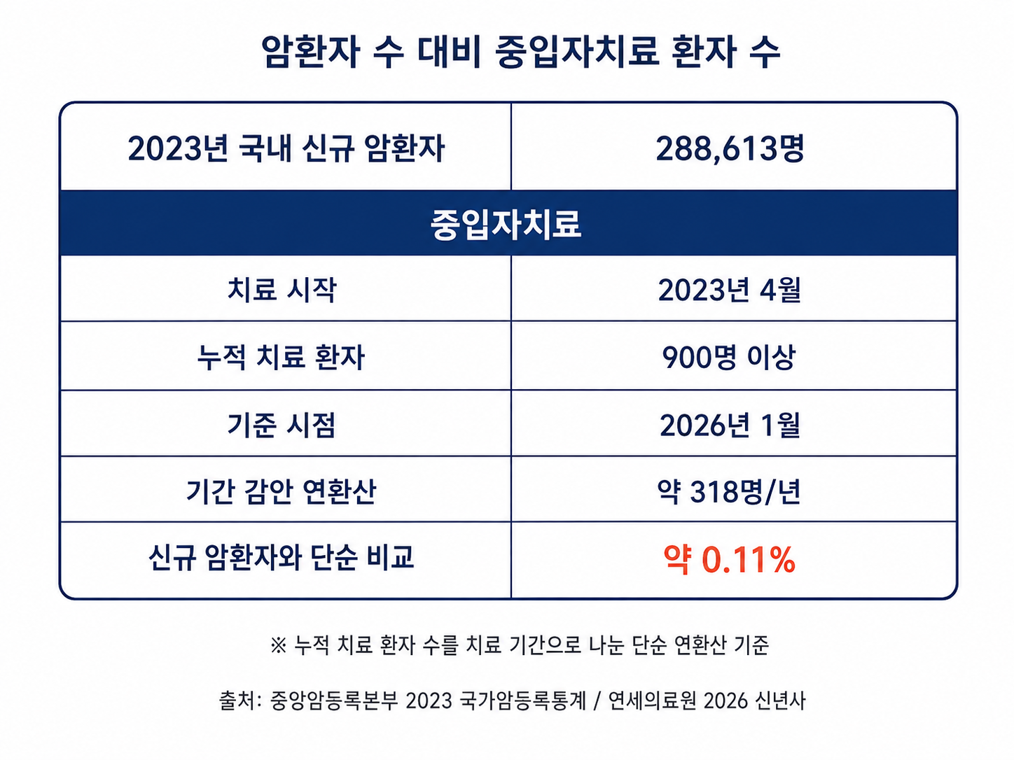 국내 신규 암환자 수와 중입자치료 환자 수를 단순 비교한 표