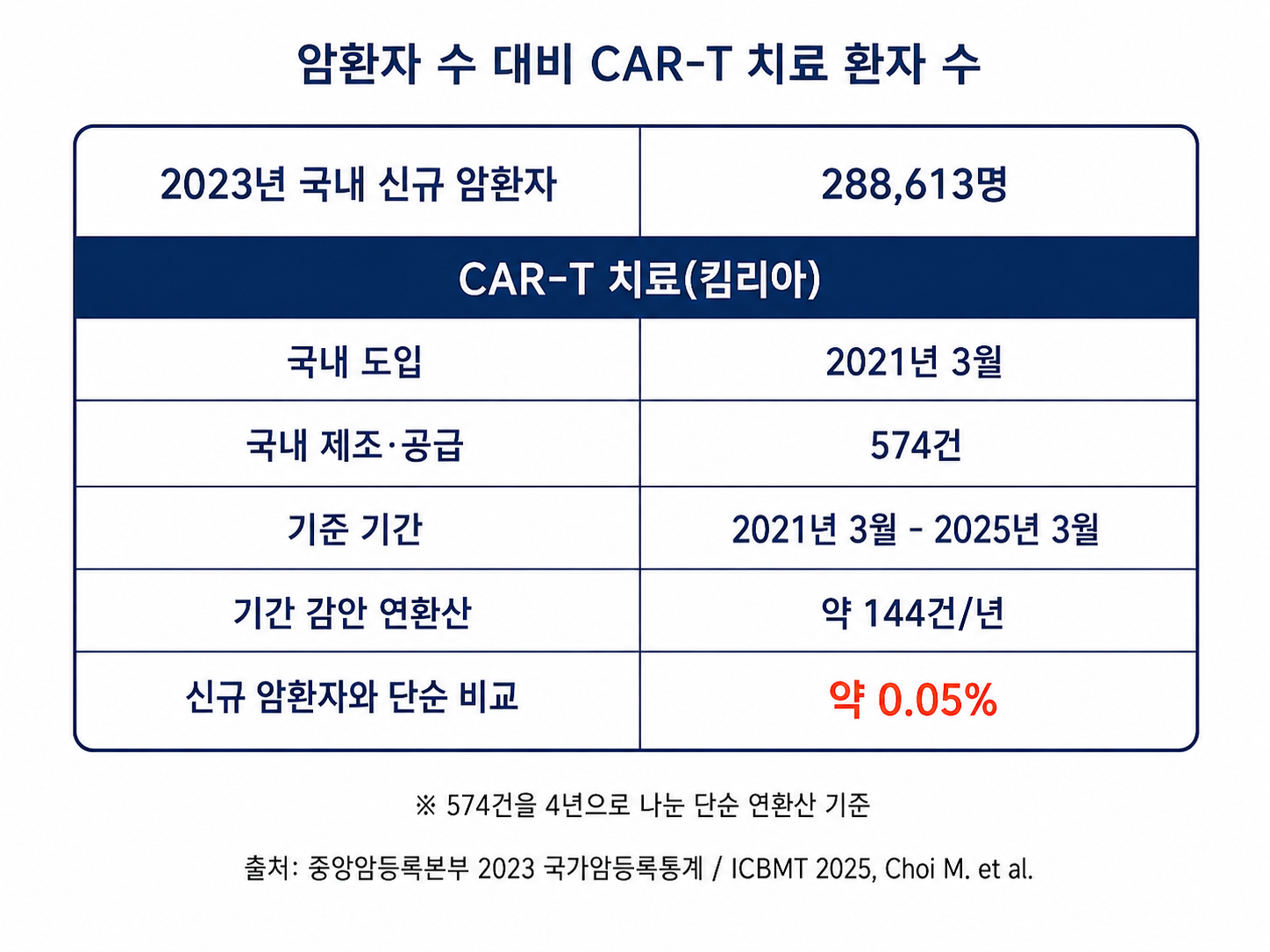 국내 신규 암환자 수와 CAR-T 킴리아 치료 건수를 단순 비교한 표