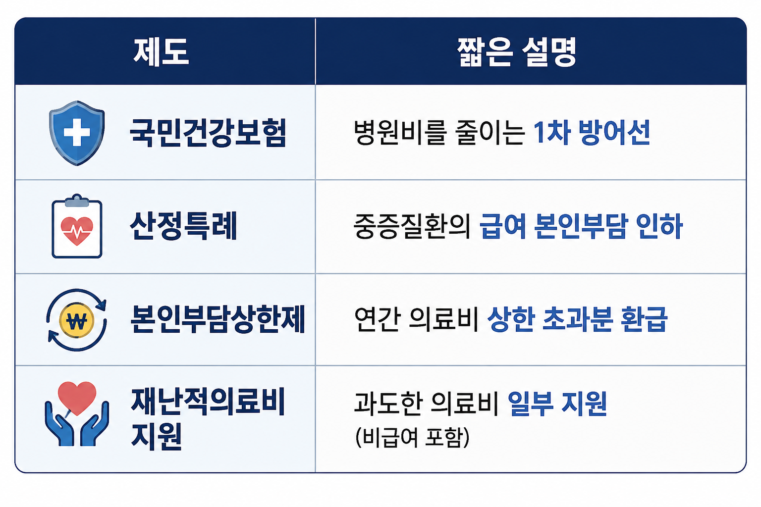암 환자 병원비를 줄이는 국민건강보험 산정특례 본인부담상한제 재난적의료비 지원