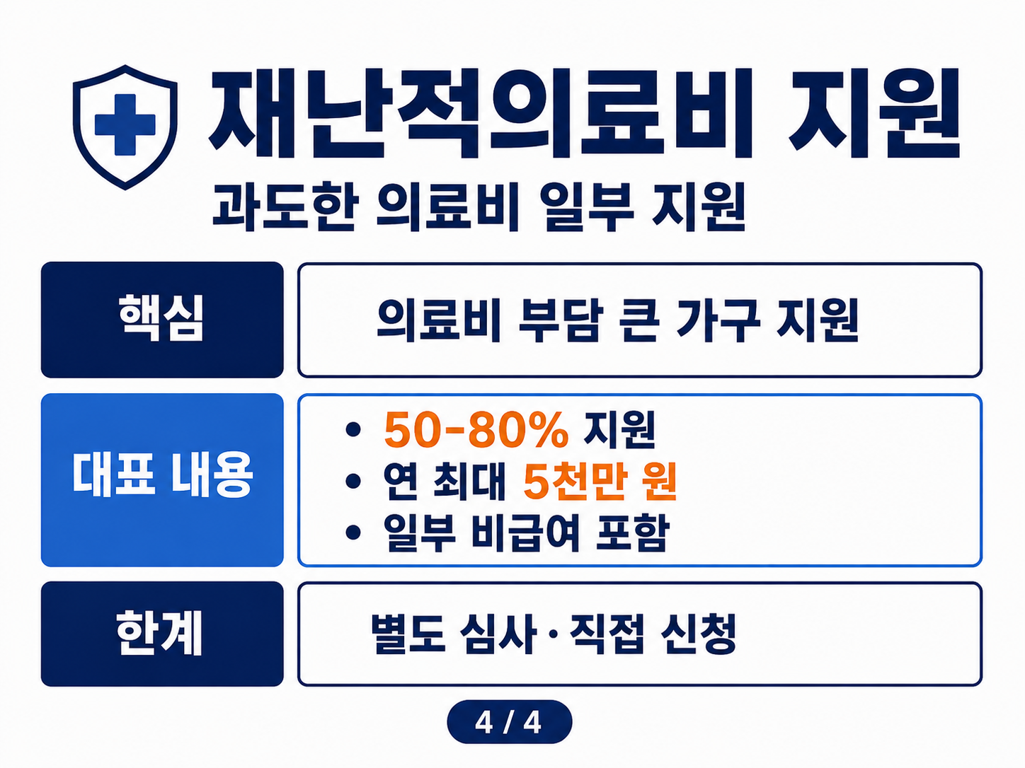 재난적의료비 지원 비율과 신청 기준