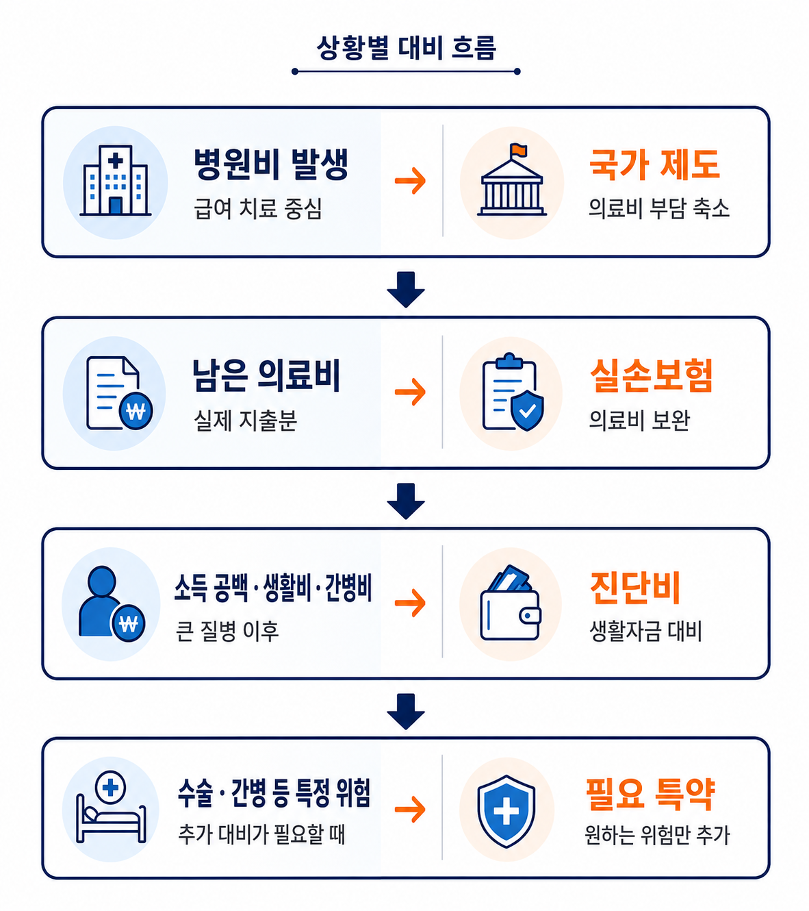 국가 의료비 지원 실손보험 진단비 특약 확인 순서